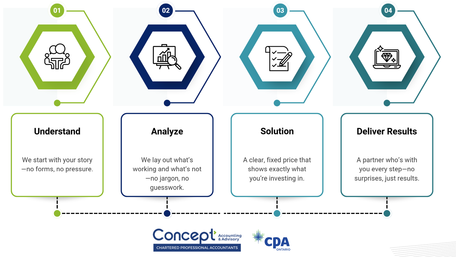 Discover our 4-step process—Understand, Analyze, Clarify, and Deliver Results—designed to provide clear, fixed-pricing and tailored solutions for Canadian businesses. No surprises. Just clarity and growth